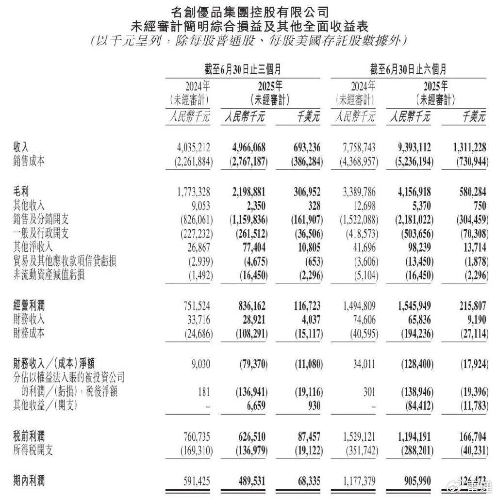 法拉帝2025年股东应占溢利9000.7万欧元 同比增加约2.4%