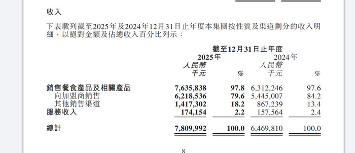 法拉帝2025年股东应占溢利9000.7万欧元 同比增加约2.4%