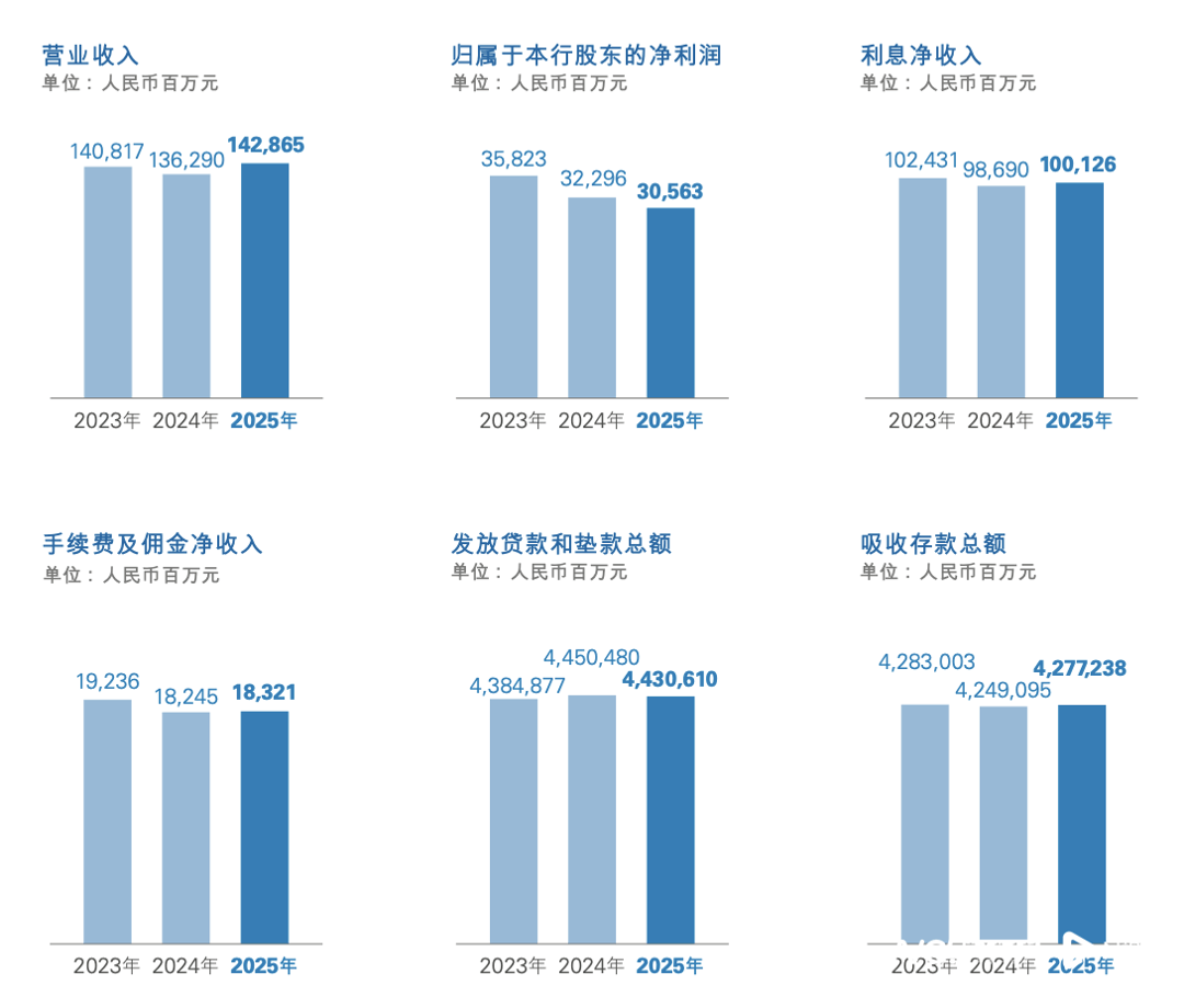 民生银行2025年净利305.63亿元下滑5.37%，董事长高迎欣薪酬329.20万元