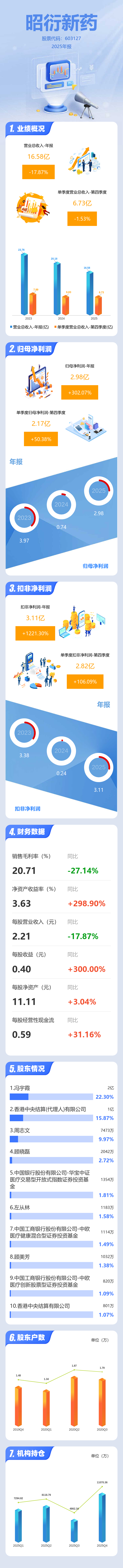 昭衍新药:公允价值变动“粉饰”利润,造血能力承压!110条减持公告考验市场信心