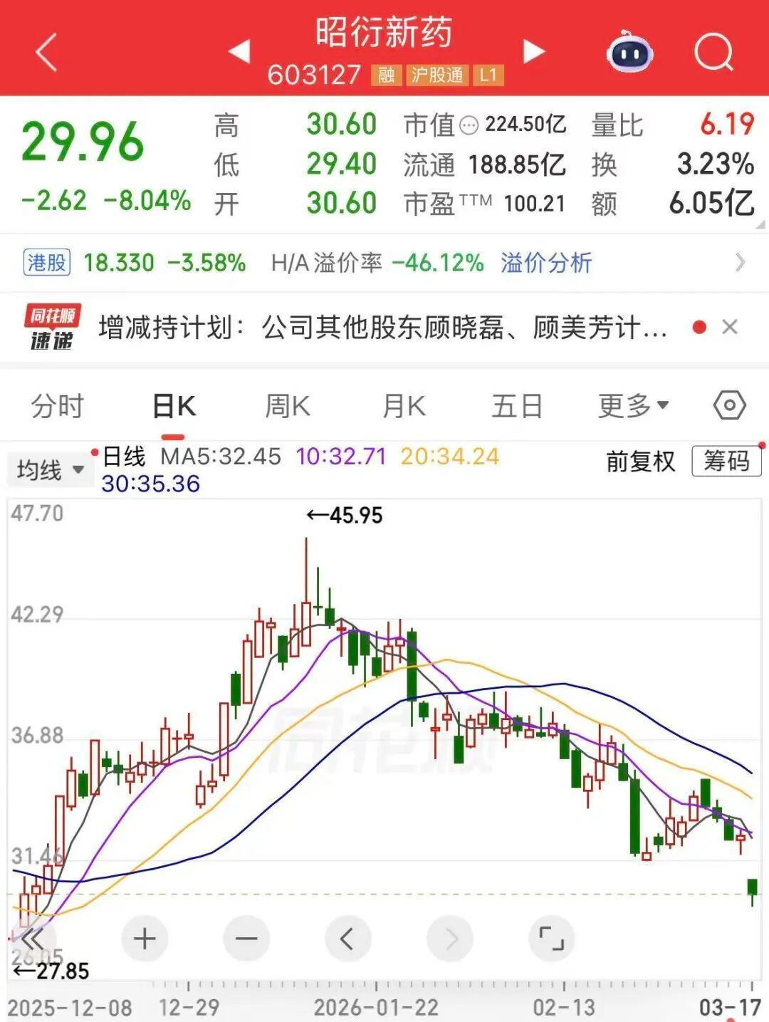 昭衍新药:公允价值变动“粉饰”利润,造血能力承压!110条减持公告考验市场信心