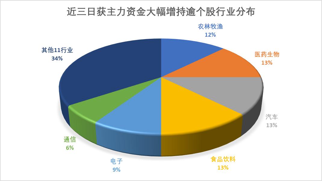 两市主力资金净流出超500亿元 农林牧渔等行业实现净流入