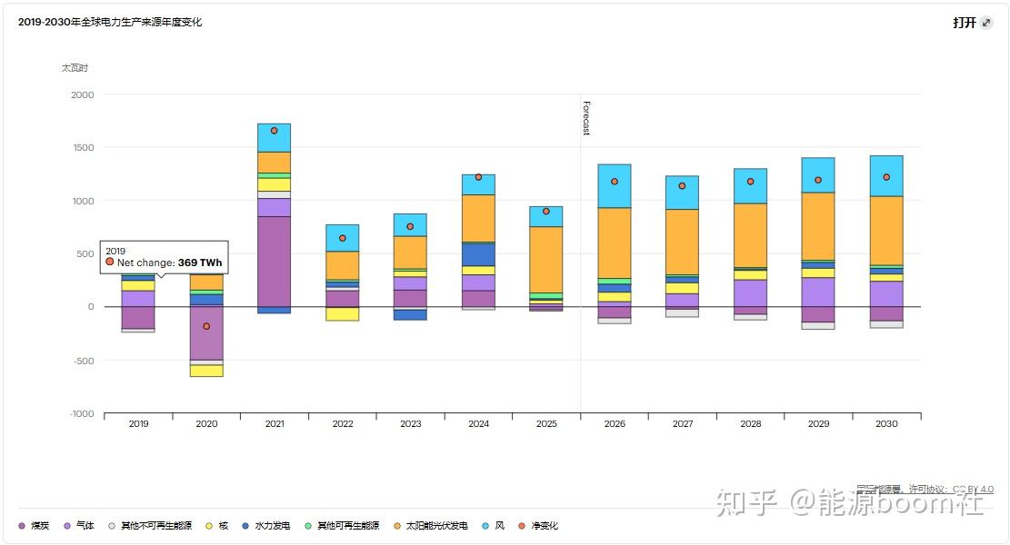2025年欧盟可再生能源发电占比达47.3%