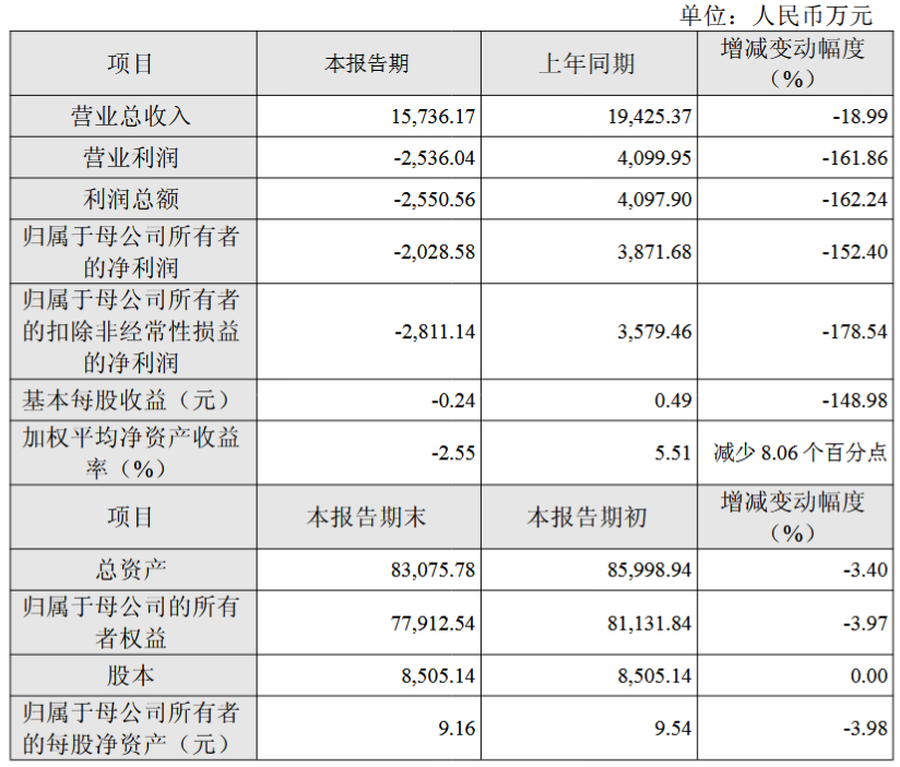 华阳新材业绩快报:2025年亏损570.34万元