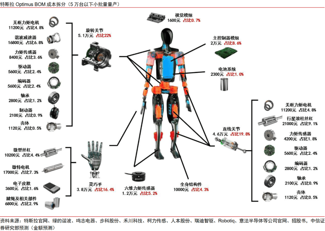 杭齿前进：公司目前不是特斯拉机器人的供应商