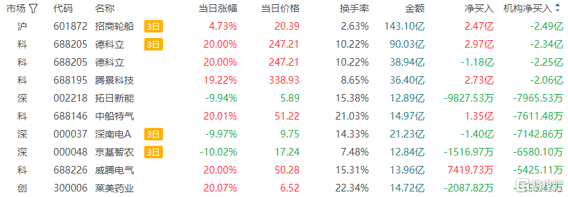 拓日新能4月3日龙虎榜数据