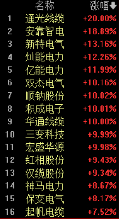 上海航运交易所:地缘局势依旧紧张 多数运价继续上涨