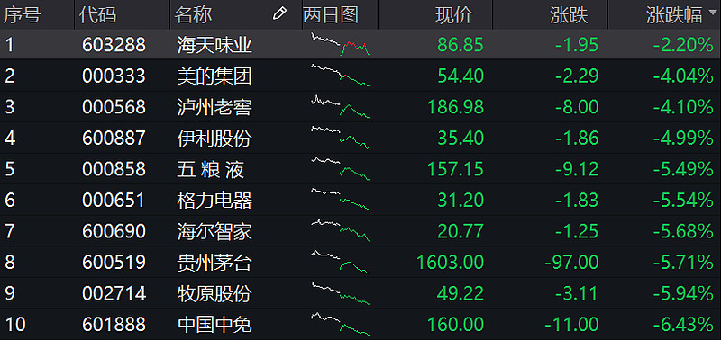喜临门跌停,2机构龙虎榜上净卖出3596.24万元