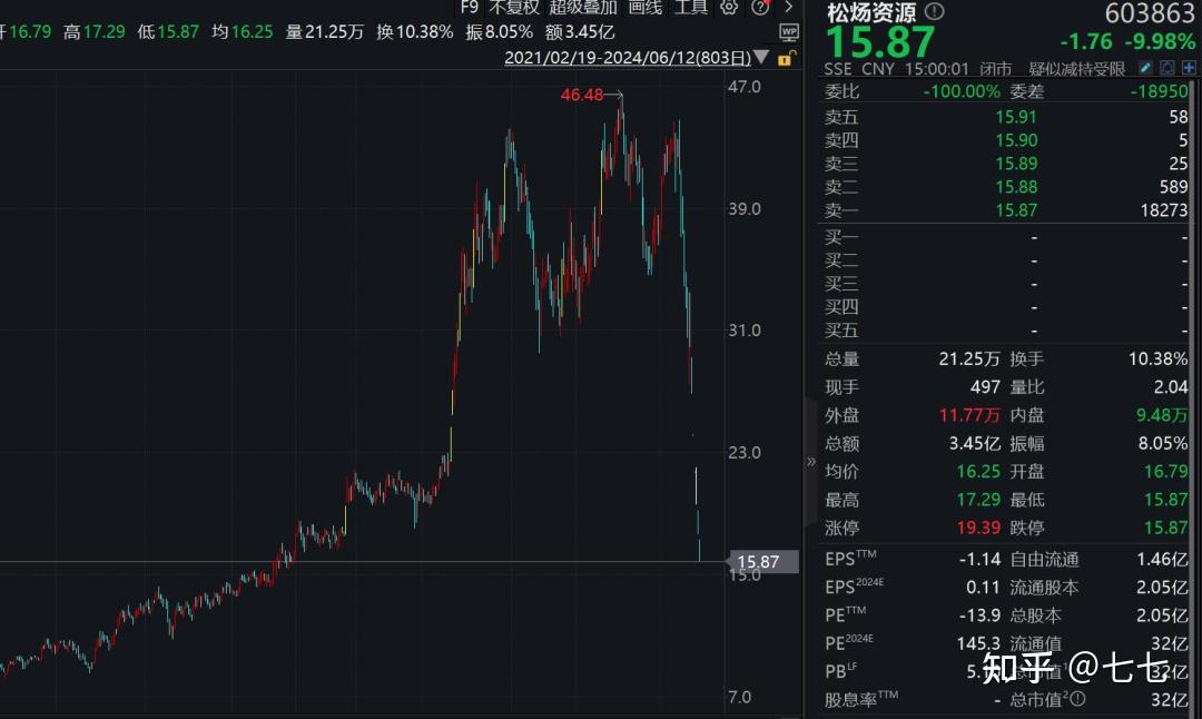 衢州东峰跌停,上榜营业部合计净卖出6964.44万元