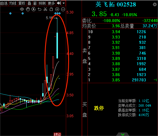 喜临门跌停,2机构龙虎榜上净卖出3596.24万元
