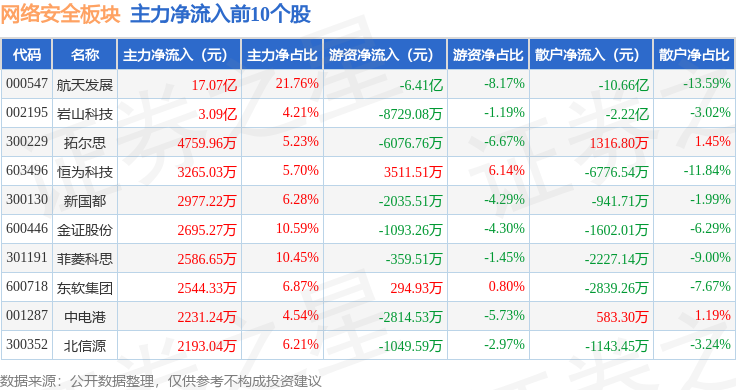 4月3日科创板主力资金净流出17.76亿元
