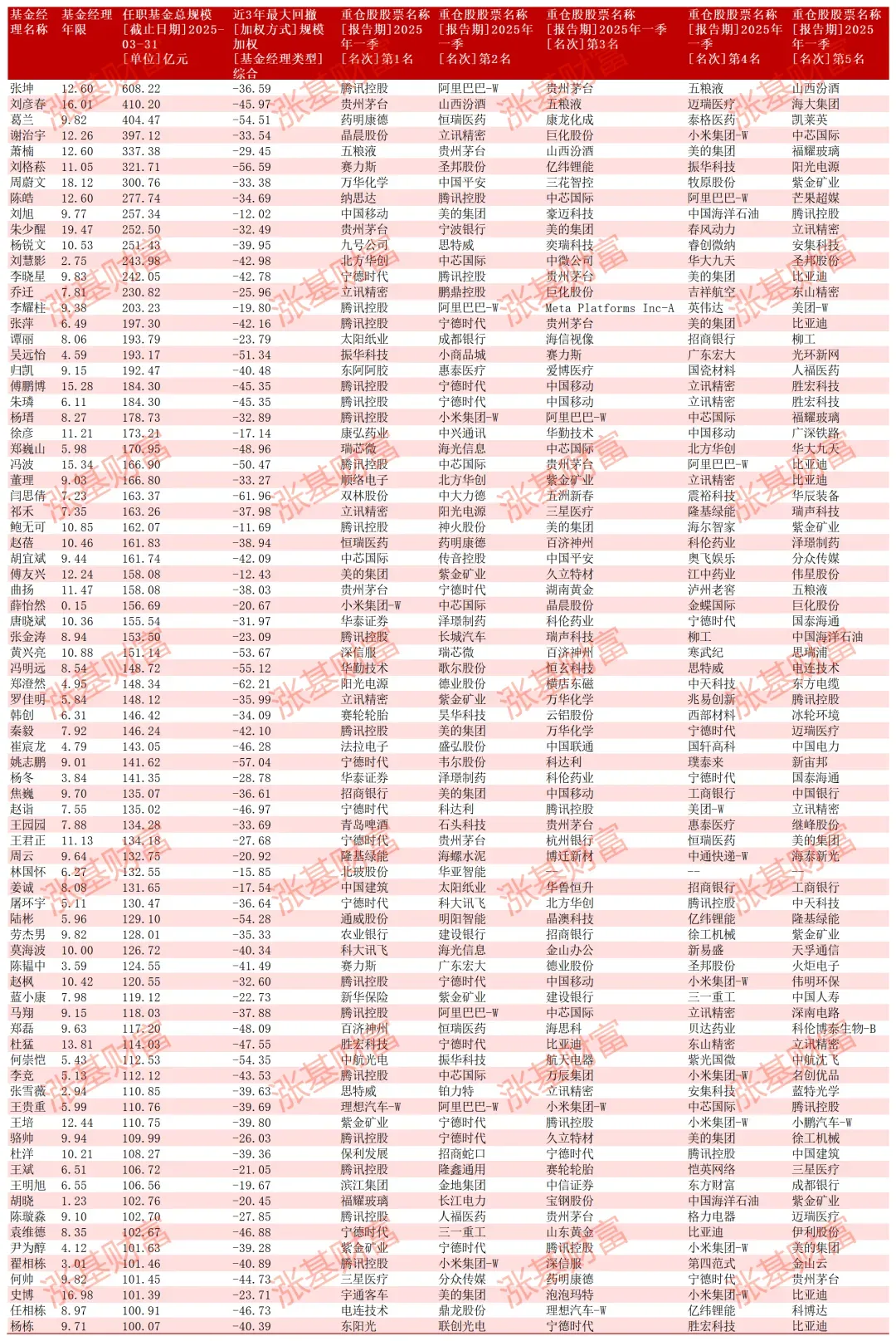 知名基金经理最新调仓路径来了