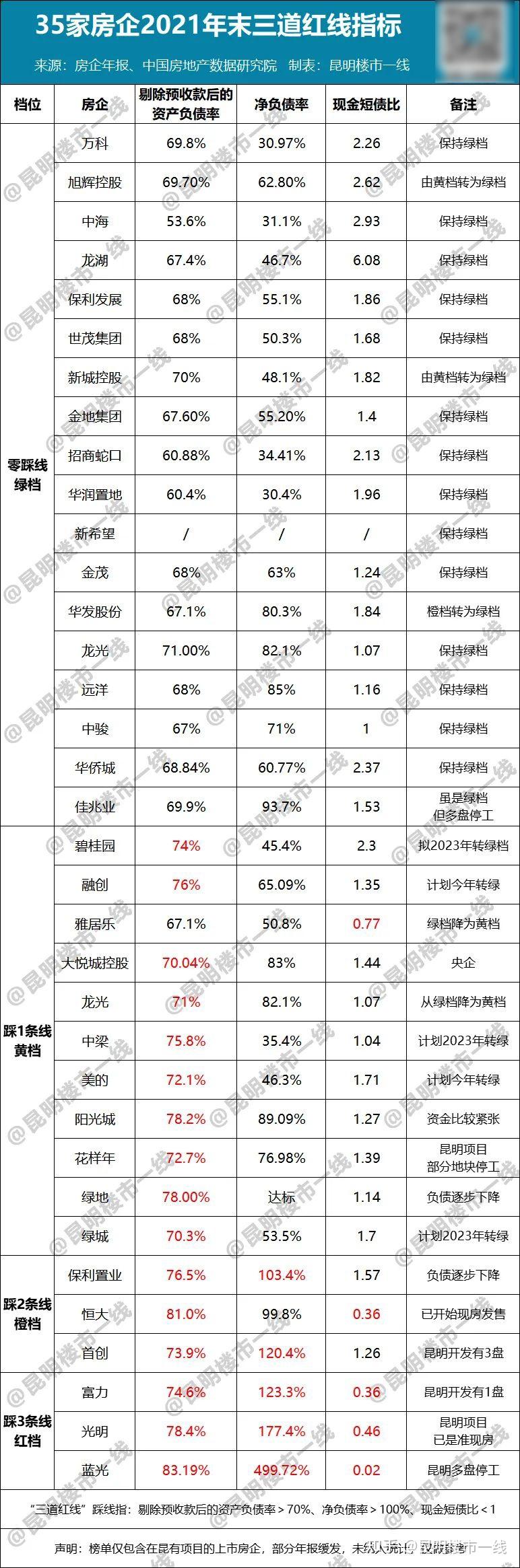 独家|兑付5.22亿元后 金地存续公开债清零