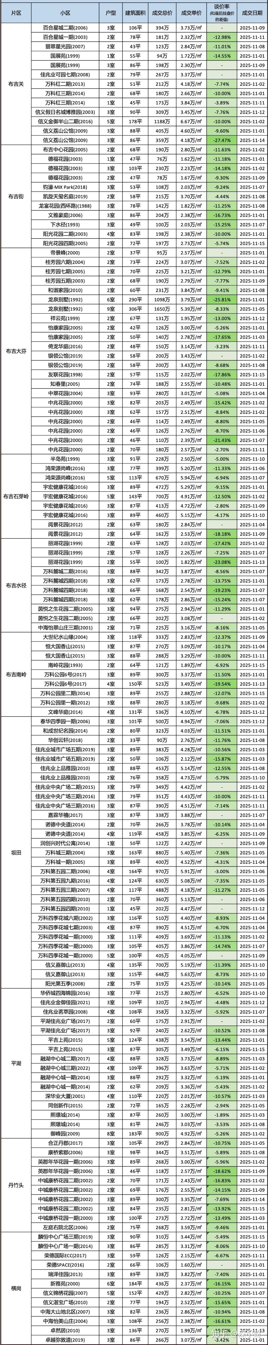 深圳2026年第二季度计划入市商品房项目34个;3月部分房企补仓意愿提升|房产早参