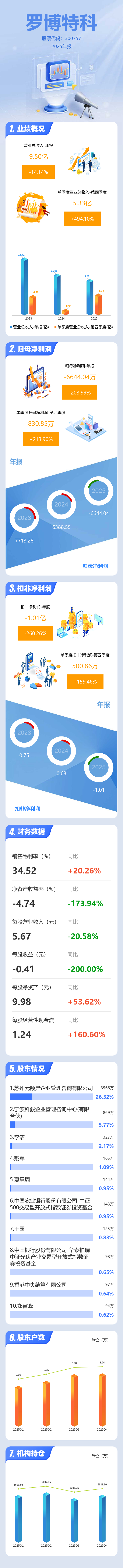 罗博特科涨6.54%,股价创历史新高