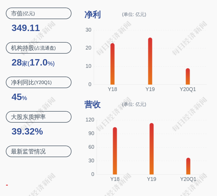 华峰化学:减持主体共减持公司股份约3619万股,减持计划实施完成