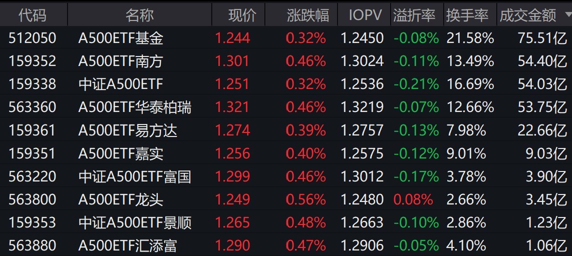创业板指数ETF今日合计成交额60.57亿元,环比增加102.94%