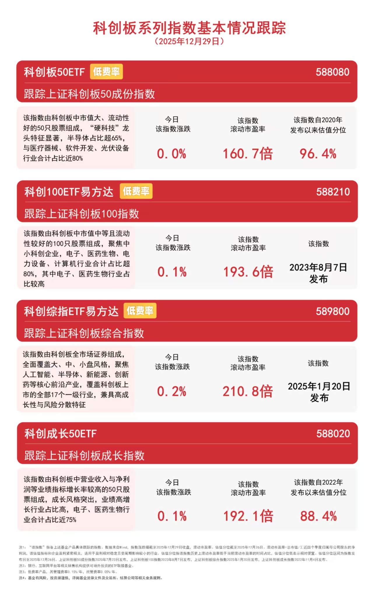 创业板指数ETF今日合计成交额60.57亿元,环比增加102.94%