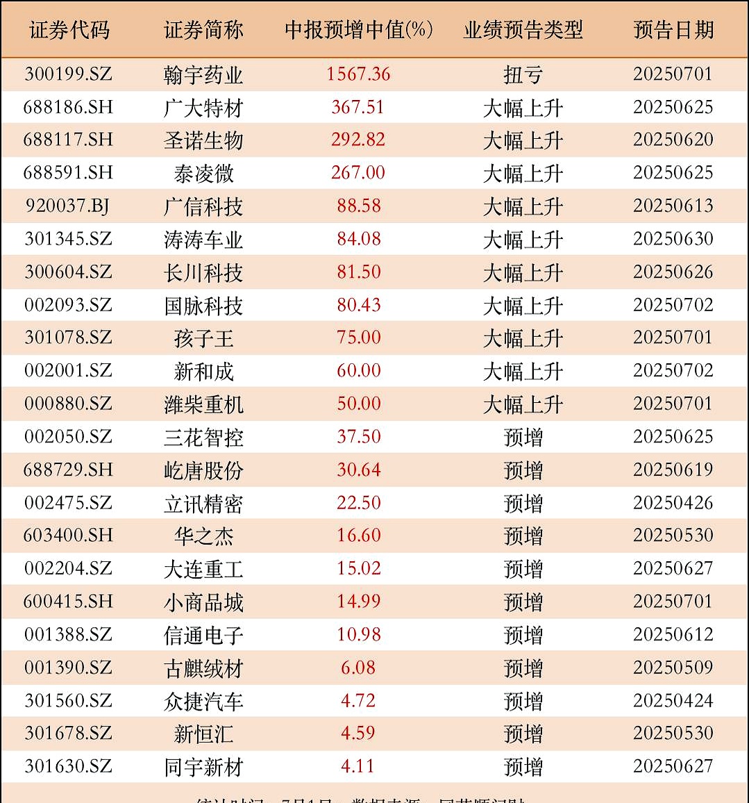 今日28家公司公布年报 3家业绩增幅翻倍