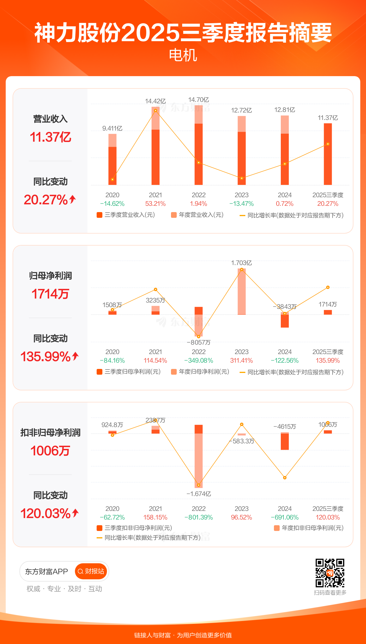 今日28家公司公布年报 3家业绩增幅翻倍