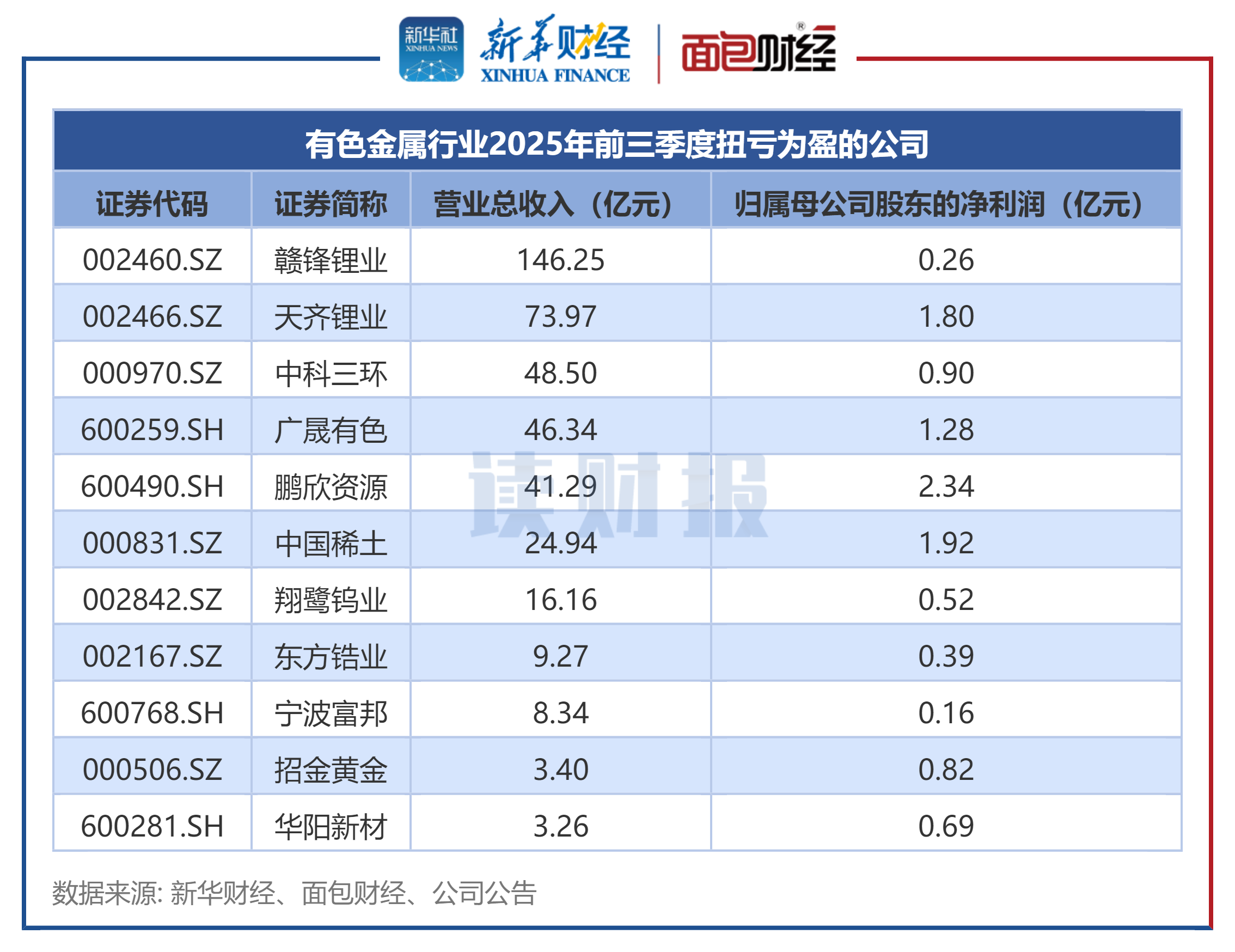 三超新材:截至2026年3月31日,公司在册股东数为14807人