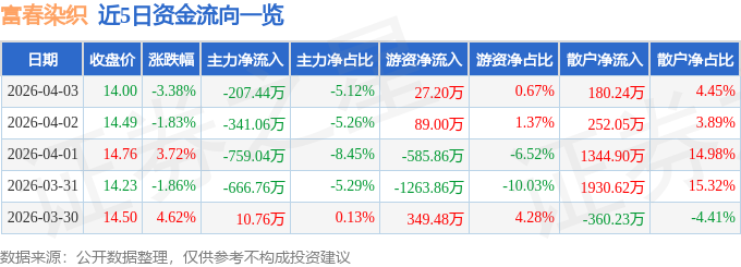 富春染织首季净利润预计增长1347.69%~1554.50%