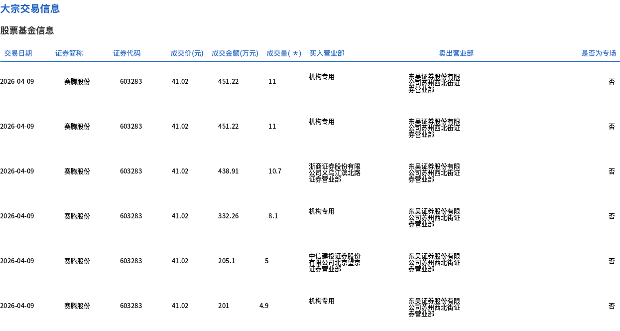 宏远股份大宗交易成交3.60万股 成交额101.16万元