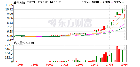 奥瑞德换手率34.63%,沪股通净买入1.27亿元