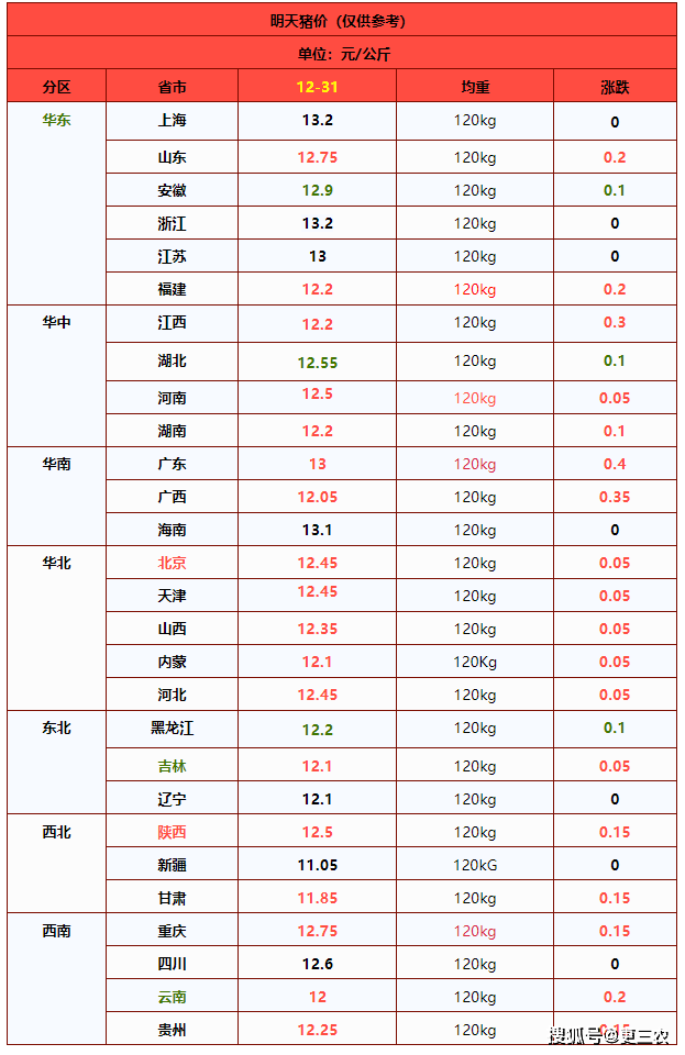 天康生物：3月份生猪销售收入3.77亿元 环比增长22.01%