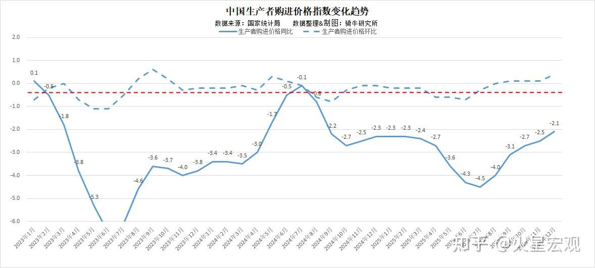 国家统计局解读3月份PPI:国际输入性因素影响国内相关行业价格上涨或降幅收窄