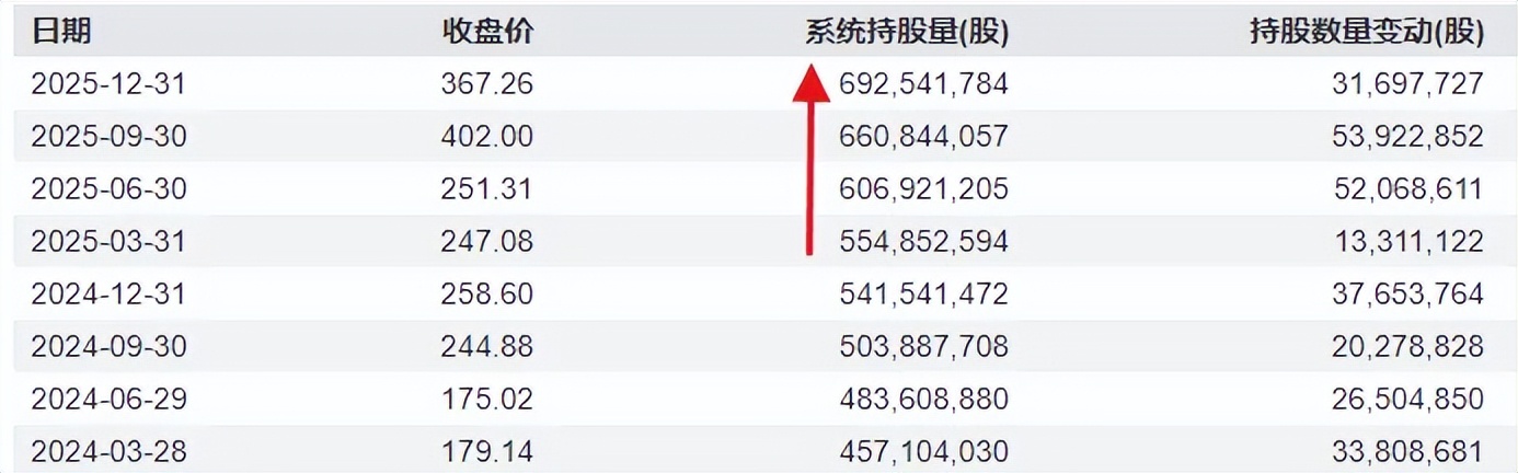 北向资金一季度持股情况公布 12个行业环比获加仓