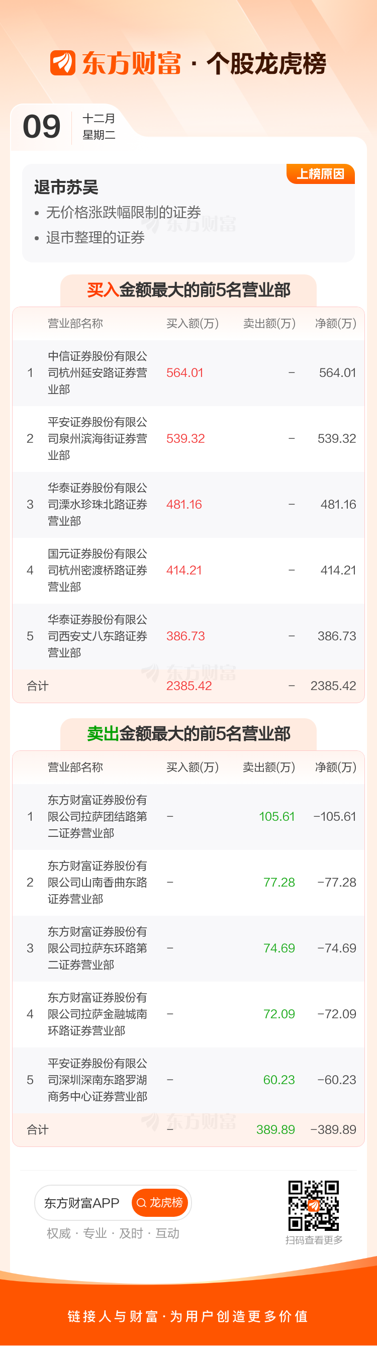 奥瑞德换手率23.95%,沪股通龙虎榜上净卖出1.18亿元