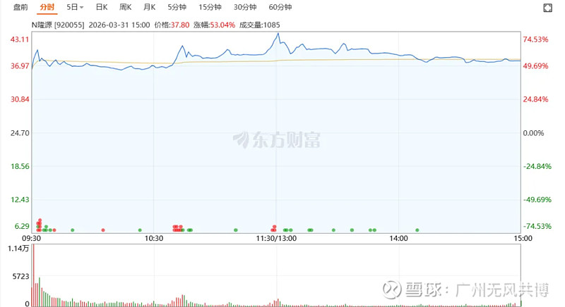 北交所新股N赛英上午收盘上涨127.07% 半日换手率71.50%