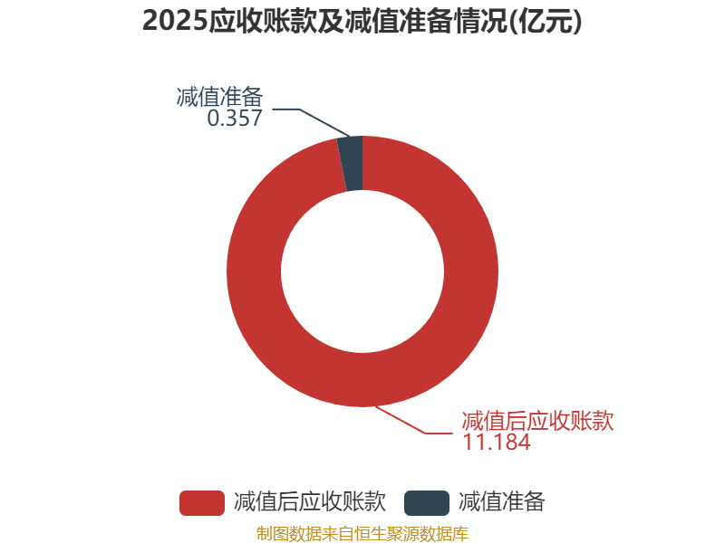 坚朗五金：2025年净利润亏损1亿元，同比转亏