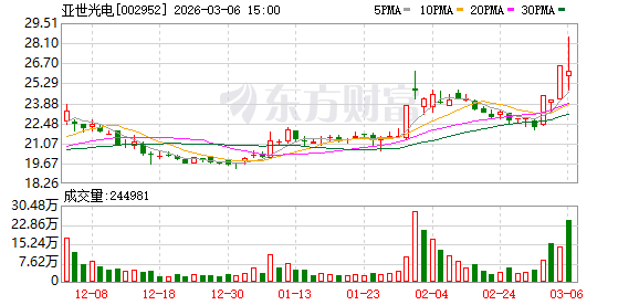 晨光电机换手率34.13%,龙虎榜上榜营业部合计净卖出152.79万元