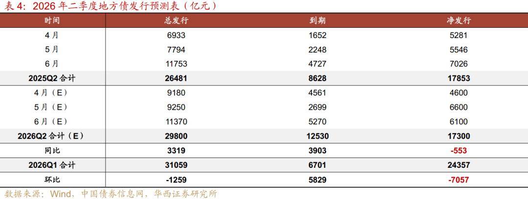 一季度发行超1.1万亿元 专项债资金投向何处
