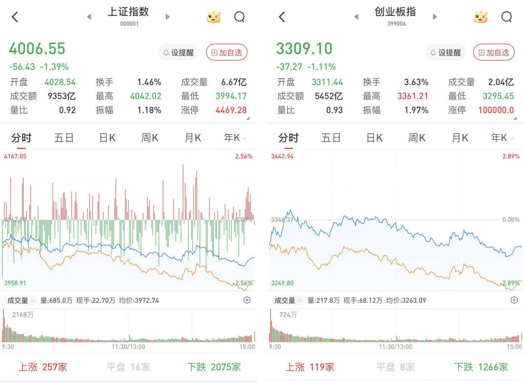 开评：三大指数集体低开 油气股走强