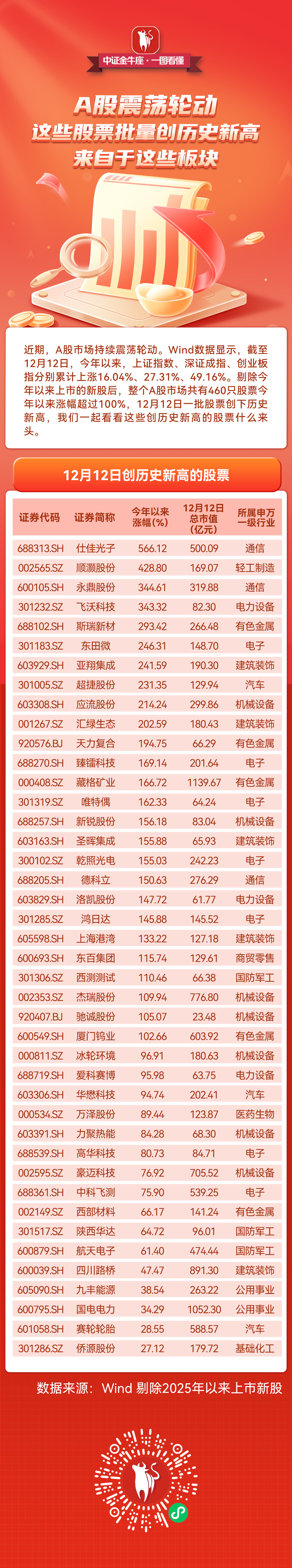 6日5涨停、8日5涨停、7日3涨停!A股两大板块,持续爆火!