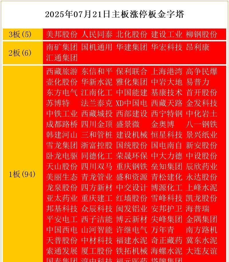 6日5涨停、8日5涨停、7日3涨停!A股两大板块,持续爆火!