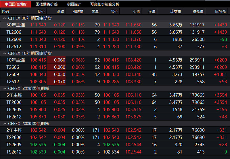 国债期货收盘，30年期主力合约涨0.38%