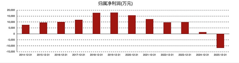补税3.42亿元,上市九年业绩首亏,行业分化之下,ST绝味掉队了吗?