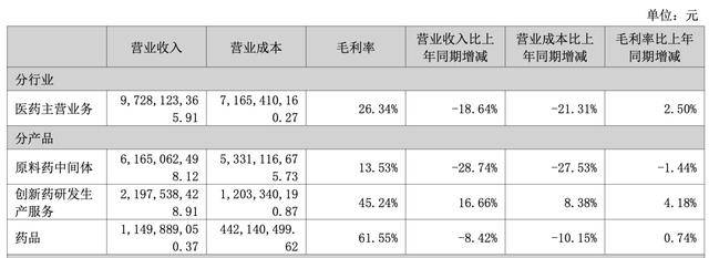 2025年营利双降的迈瑞医疗:传统业务下滑难挡,内外业务“冰火两重天”