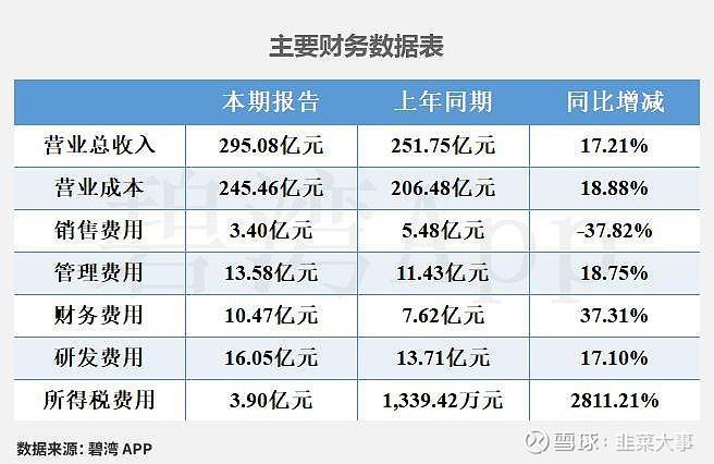 国机重装2025年净利润增长超7.3%,经营性现金流下滑逾42%