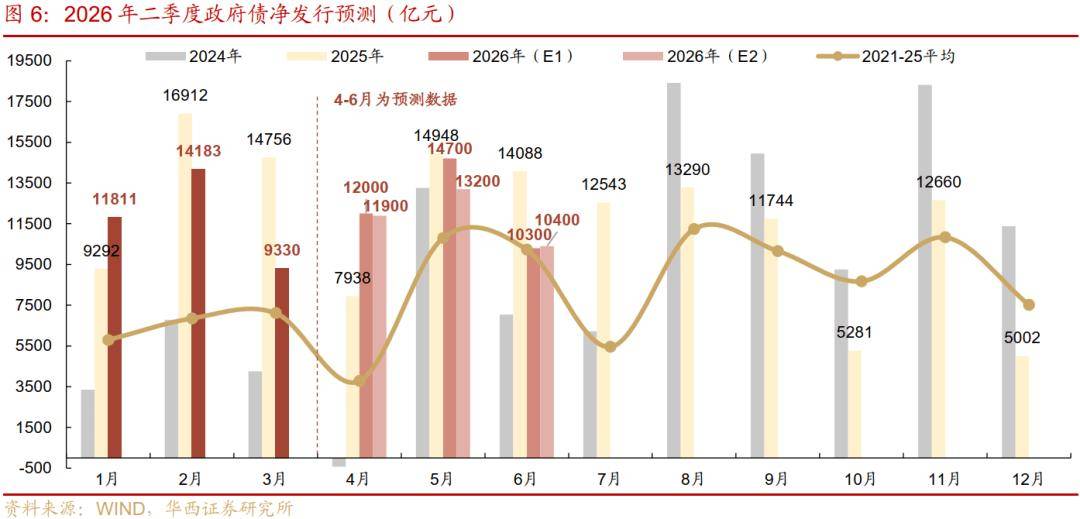 今年以来地方债发行节奏提速 土地储备专项债发行规模同比近乎翻倍