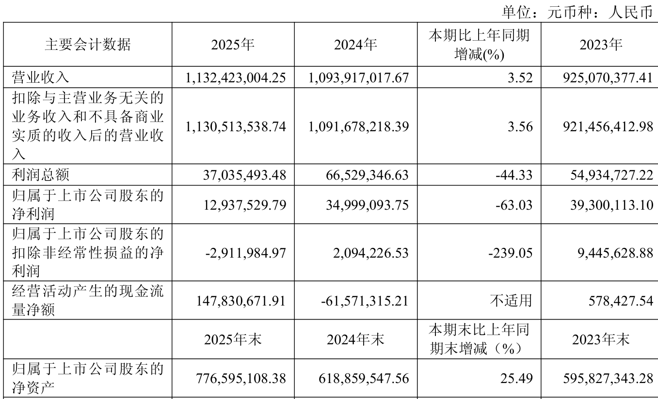 耐普矿机:2025年净利润同比下降33.22% 拟10送3派0.9元