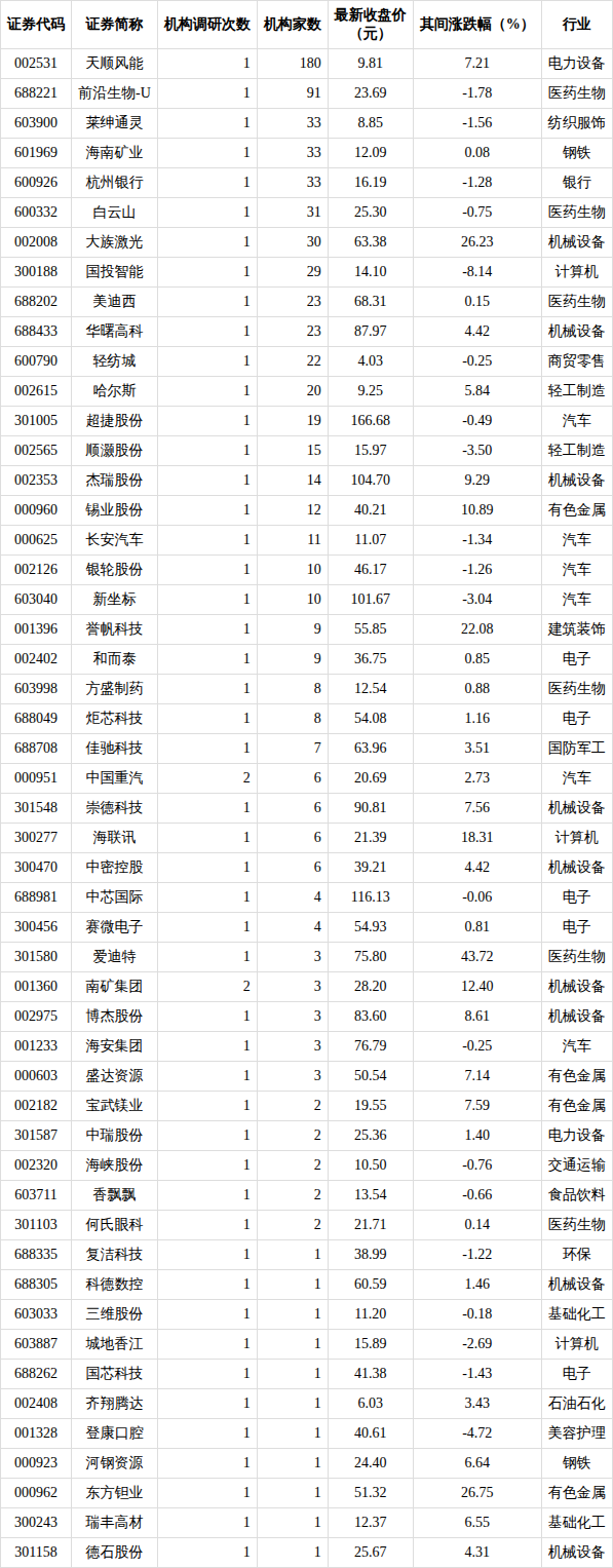 102家公司获机构调研(附名单)