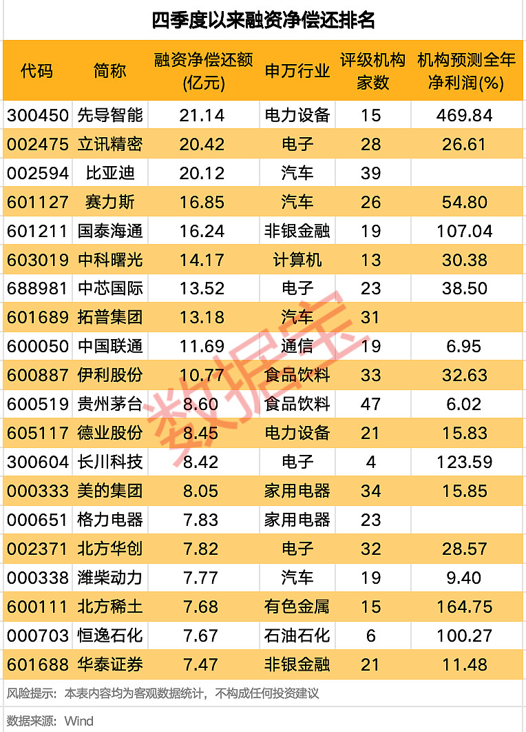 25个行业获融资净买入,电力设备行业净买入金额最多