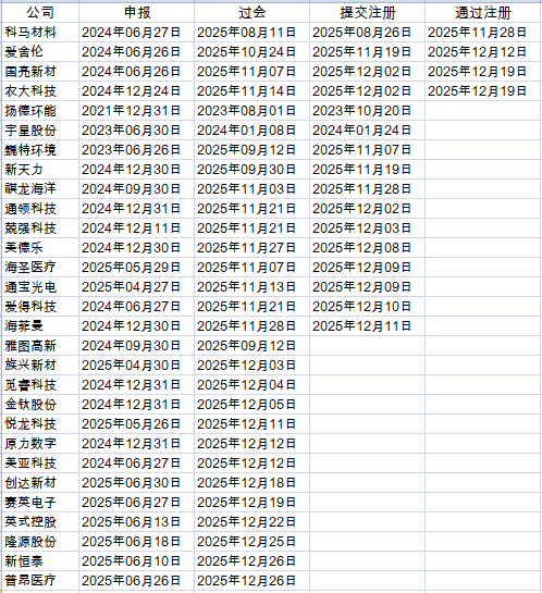 年内累计发行45只新股,共募资432.46亿元