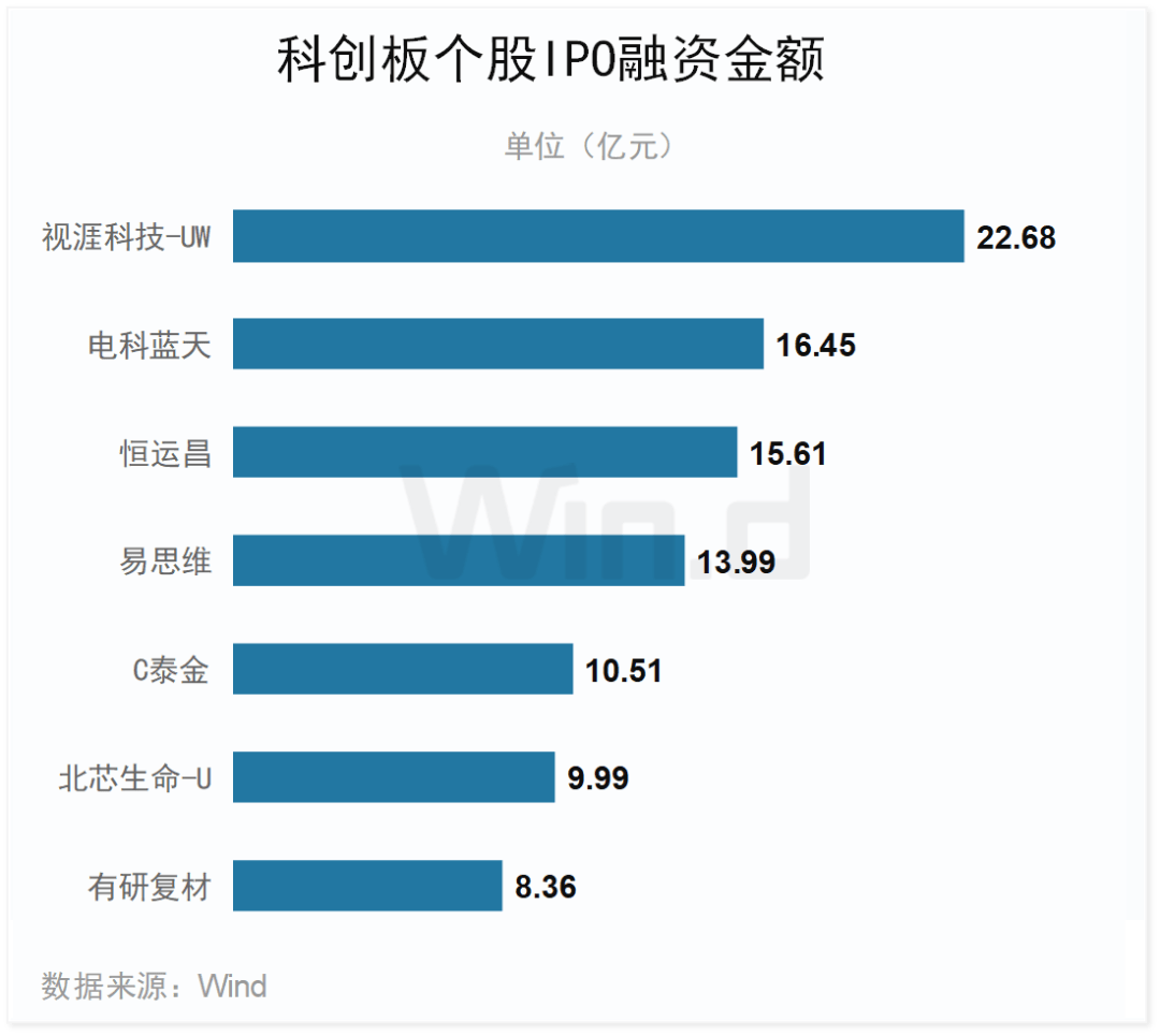 24只科创板股获融资净买入超5000万元