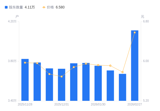 万顺新材:截止2026年4月10日,公司含信用账户合并名册总户数为39,033户
